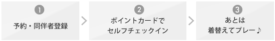 1:予約・同伴者登録＞2：ポイントカードでセルフチェックイン＞3：あとは着替えてプレー♪